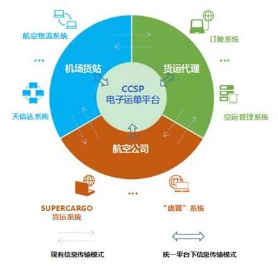 实施中性电子运单的必要性及未来发展的政策建议